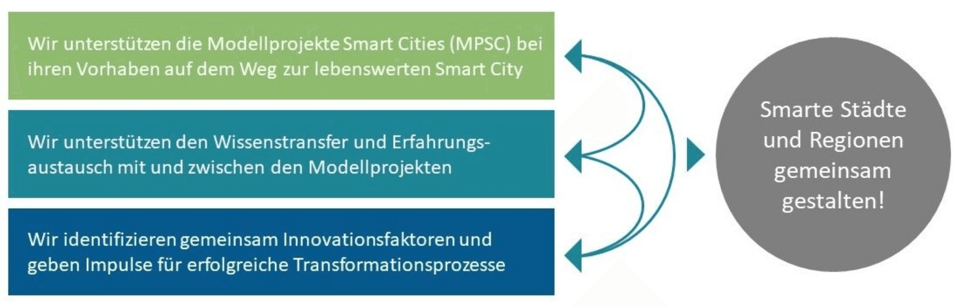 Koordinierungs- und Transferstelle Modellprojekte Smart Cities (KTS)