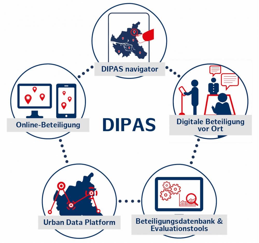DIPAS