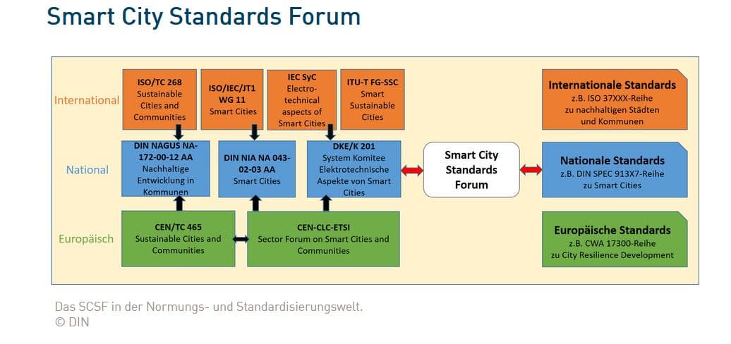 Smart City Standards Forum (SCSF)